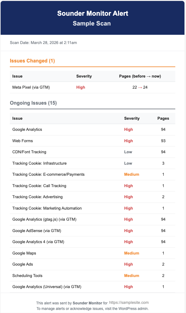 Sample weekly compliance monitoring email report